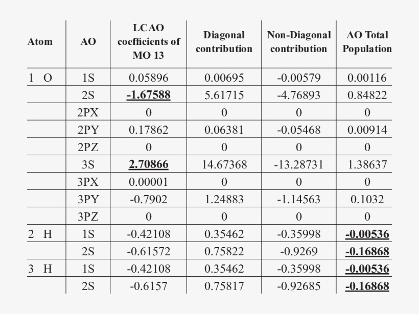 Lcao Coefficients And Ao Populations Of Mo 13 Of The - Linear Combination Of Atomic Orbitals, transparent png #4308751