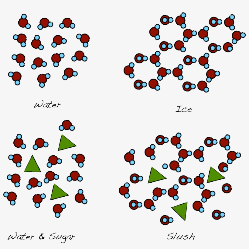 The Randomly Oriented Water Molecules Align To Form - Sugar And Water Molecules, transparent png #4308980