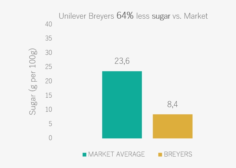 Based On These Insights, Unilever Can Clearly Make - Diagram, transparent png #4310606