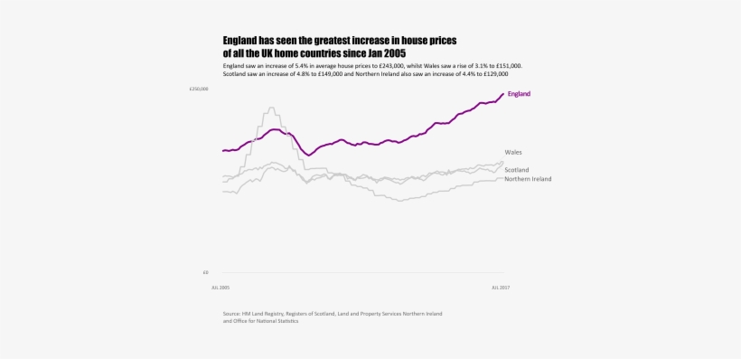 Revamping The Humble Line Chart [infographic] - Diagram, transparent png #4310768