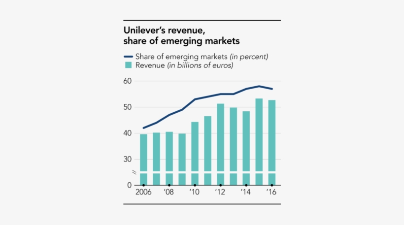 Unilever Has Been Doing Business In The Two Countries - Plot, transparent png #4311384