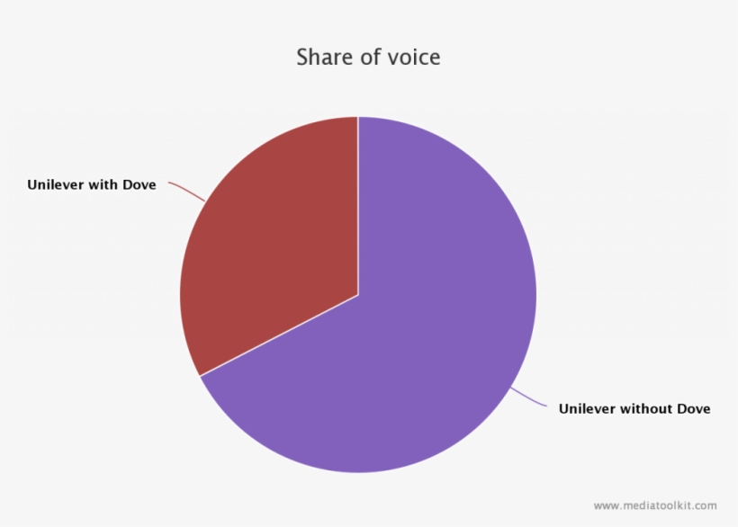 Dove Is One Of Unilever's 400 Brands, But An Interesting - Circle, transparent png #4311616