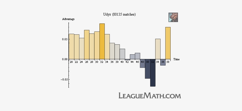 Udyr Strength Over Time - Diagram, transparent png #4313713