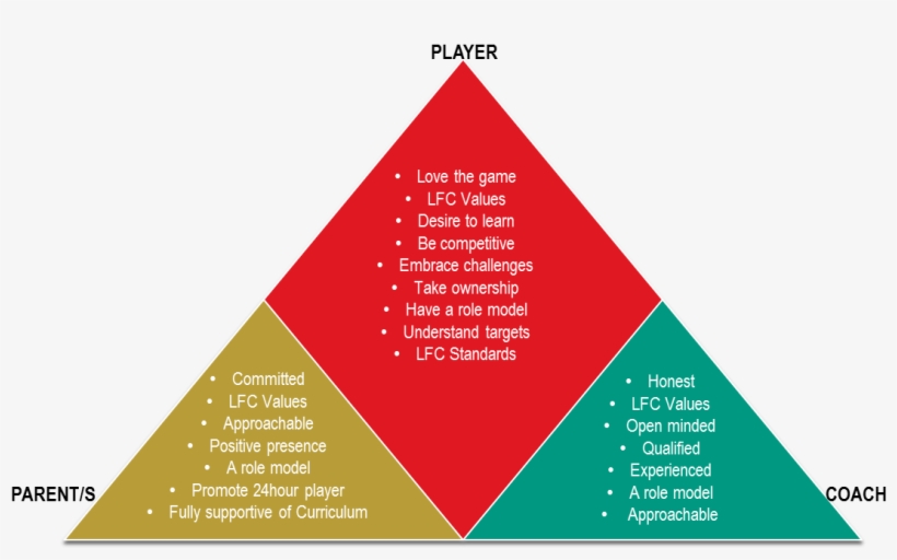 By Following The Liverpool Fc Parental Participation - Coach Parent Relationship, transparent png #4315883