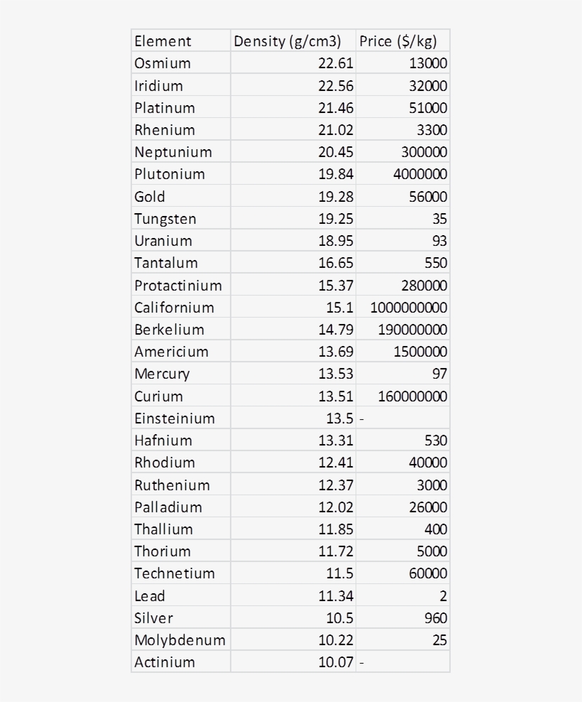 Density And Prices Of Heavy Elements Heaviest Metals List Free