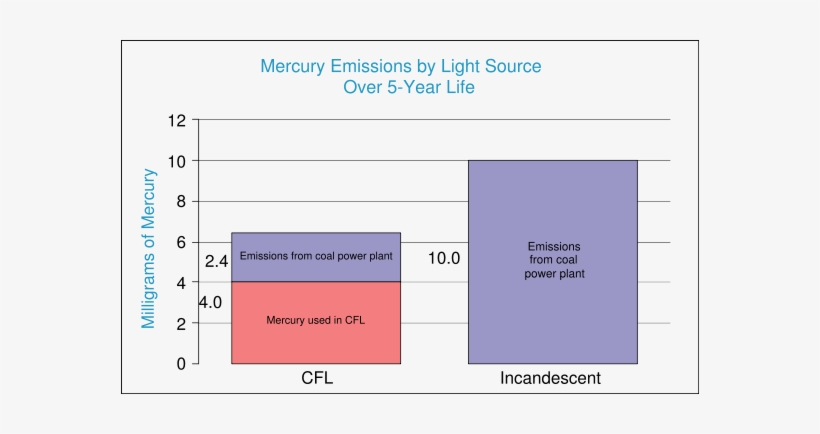 Cfl Bulb Mercury Use Environment - Fluorescent Vs Incandescent, transparent png #4315921