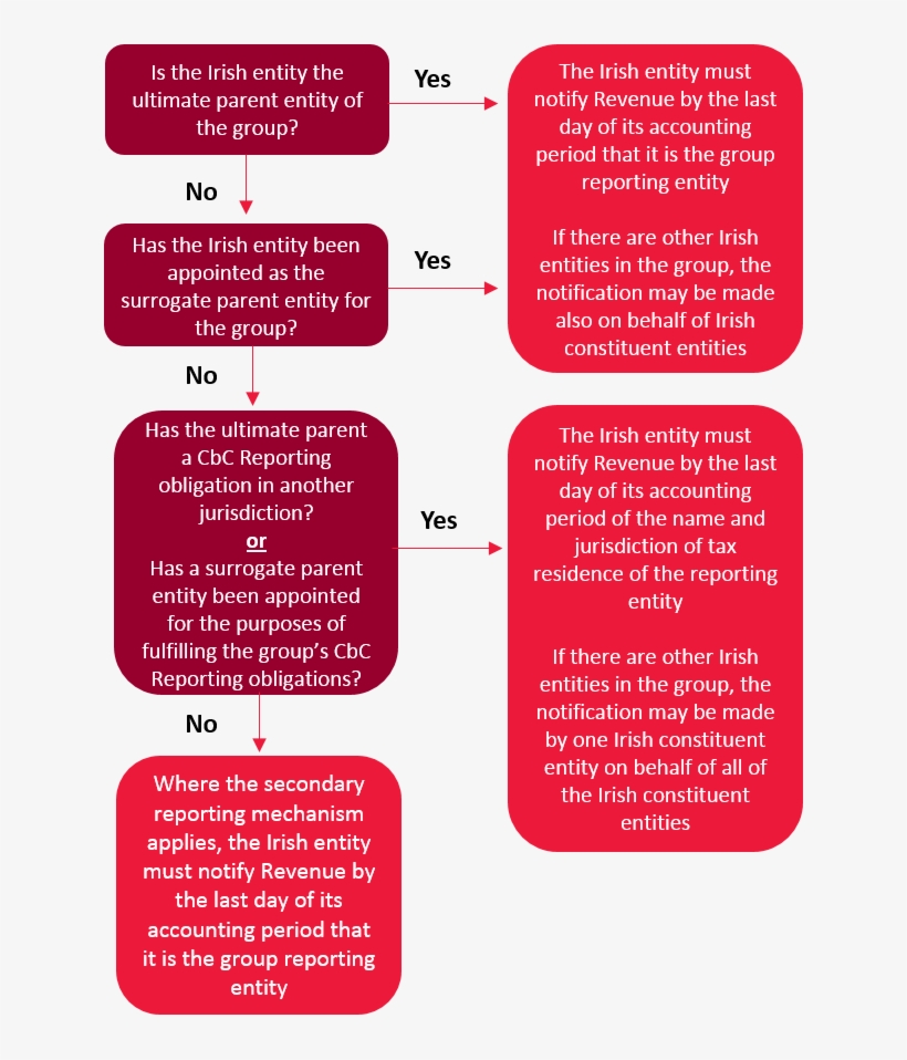 The Notification Must Be Submitted Online Via Ros And - Country, transparent png #4316077