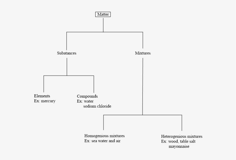 Wood, Mayonnaise, Table Salt - Diagram, transparent png #4316190