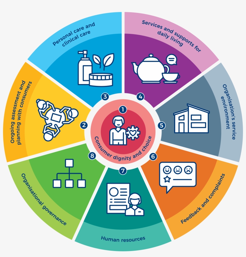 Aged Care Quality Standards, transparent png #4316312