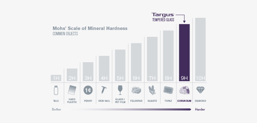 So Tough, They're Rated 9h For Scratch-resistant Screens - Targus New, transparent png #4316605