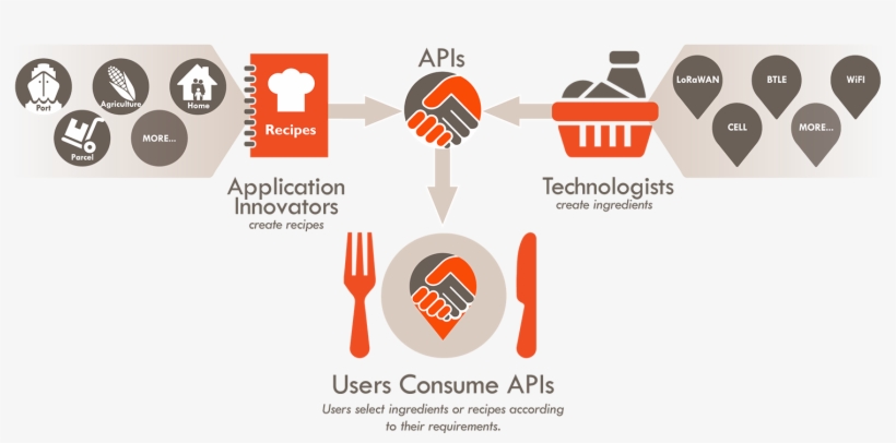 Collos Offers A Collection Of Location Ready Apis All - The Things Network, transparent png #4319026
