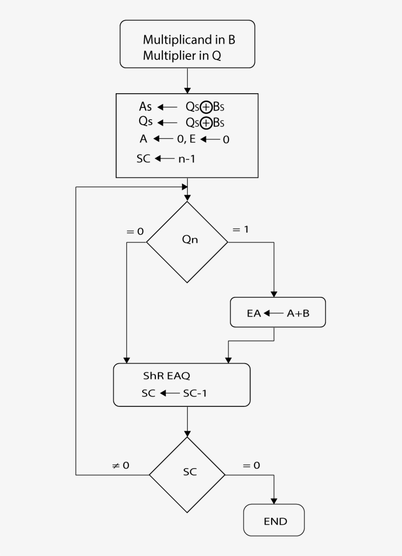 Multiplication Steps - Booth's Multiplication Algorithm, transparent png #4322568