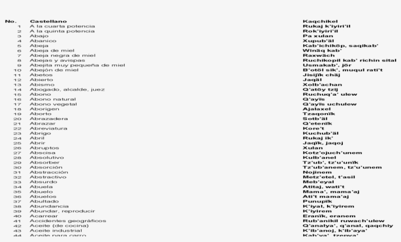 Numeros En Kaqchikel Del 1 Al 300, transparent png #4323593