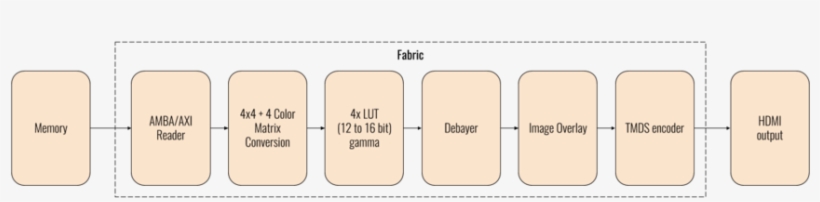 Axiom Beta Image Pipeline - Diagram, transparent png #4325619