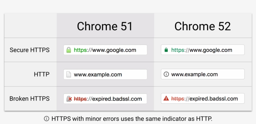 Google Chrome Security Icons Redesigned, And We Hear - Simplify Https Indicator Ui, transparent png #4327552