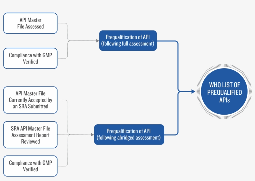 Api Procedure - Diagram, transparent png #4327554