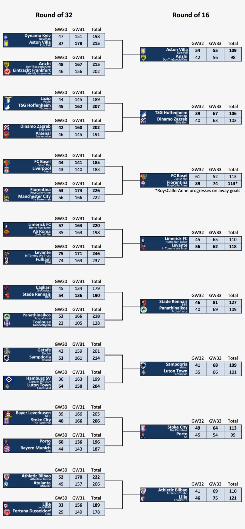 Europa League Knockout Stage Rounds Of 32 And Europa League