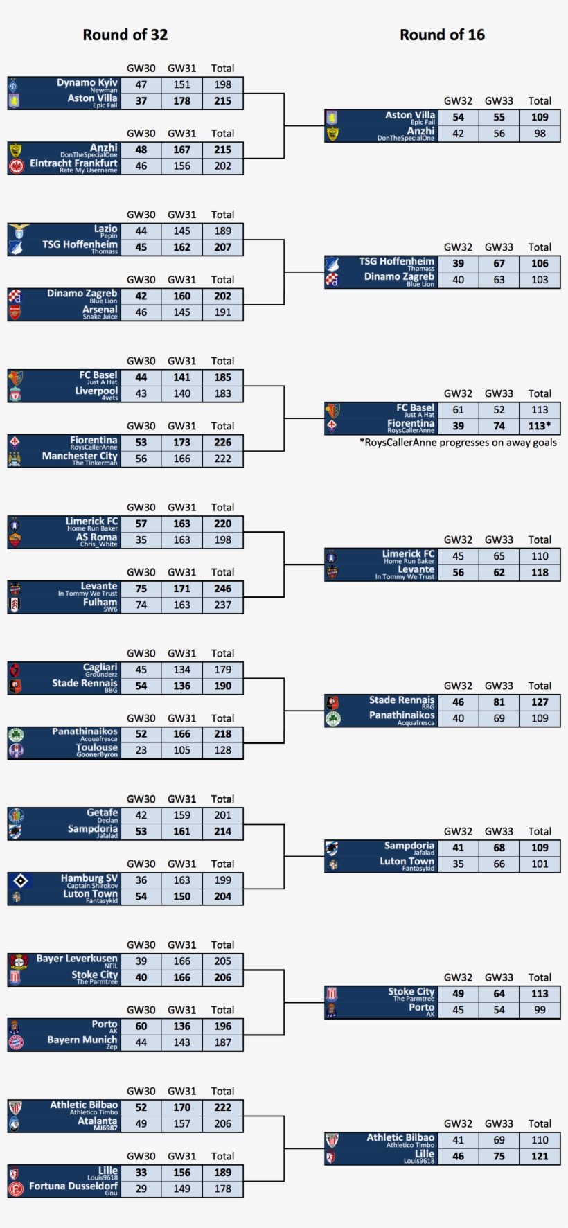 Europa League Knockout Stage Rounds Of 32 And - Europa League Knockout Stage Table, transparent png #4329282