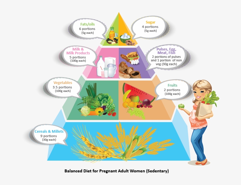 Diet During Pregnancy - Balanced Diet For A Lactating Mother, transparent png #4329645