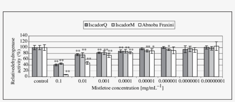 Influence Of Different Mistletoe Extracts In Serial - Diagram, transparent png #4332226