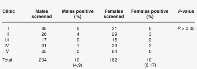 Results Of The Rbt According To Sex Of The Dogs Screened - Number, transparent png #4335442