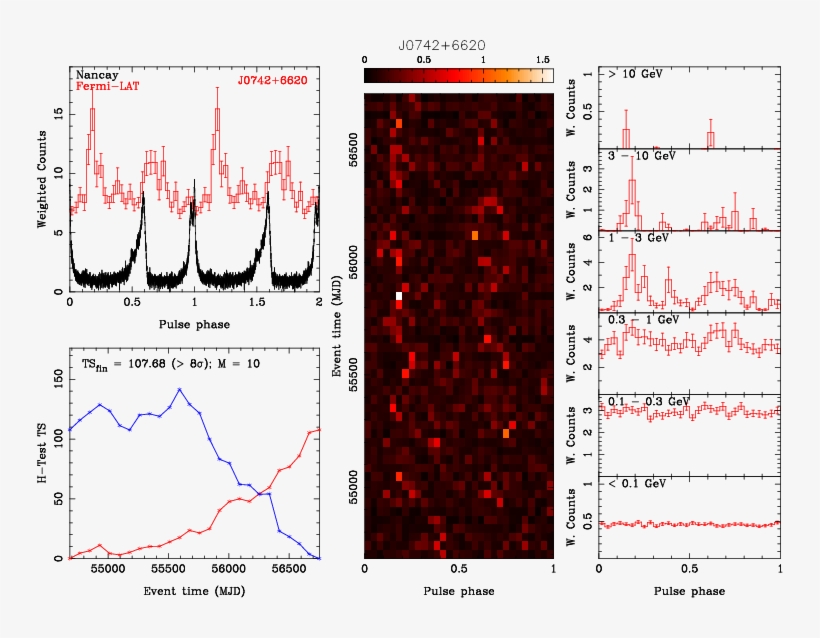 Gamma Ray And Radio (black) Phase Folded Light Curve - Diagram, transparent png #4337934