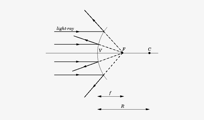 Convex Mirror Ray Diagram, transparent png #4337979