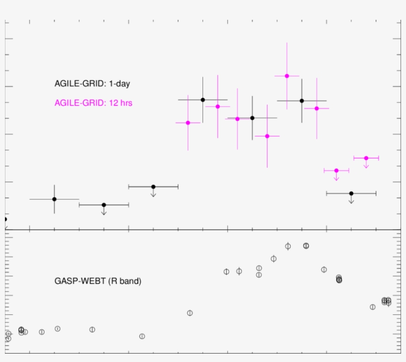 Agile Grid 3c279 Γ Ray Light Curve During The June - Diagram, transparent png #4345746