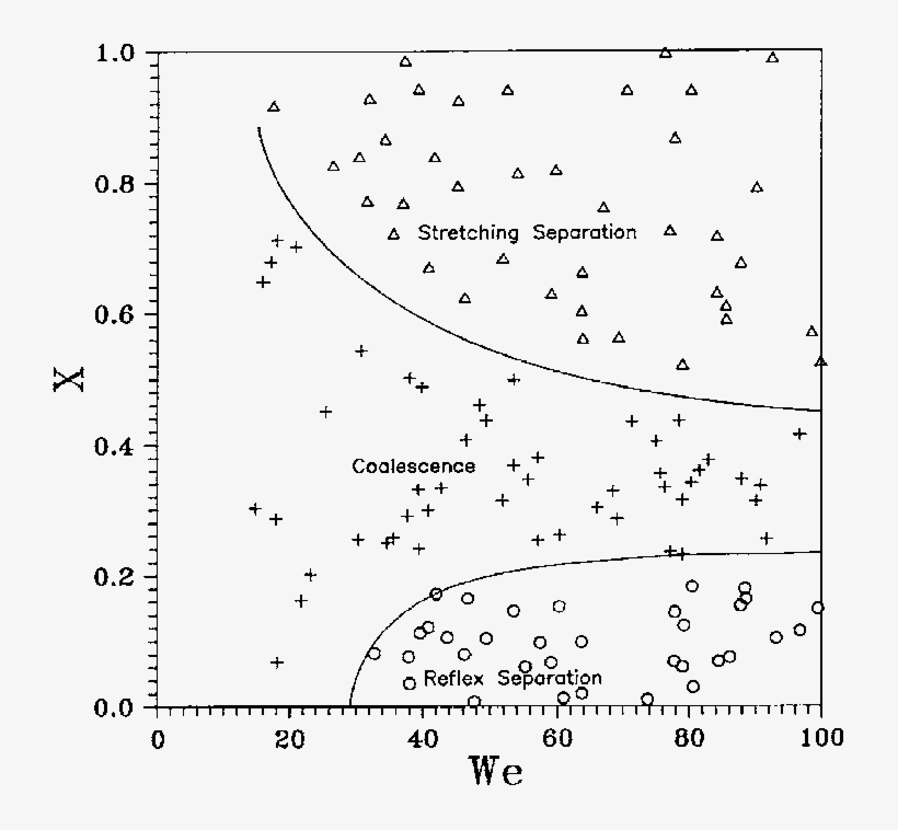 Collision Regimes Of Ethanol Drop And Water Drop - Document, transparent png #4348553