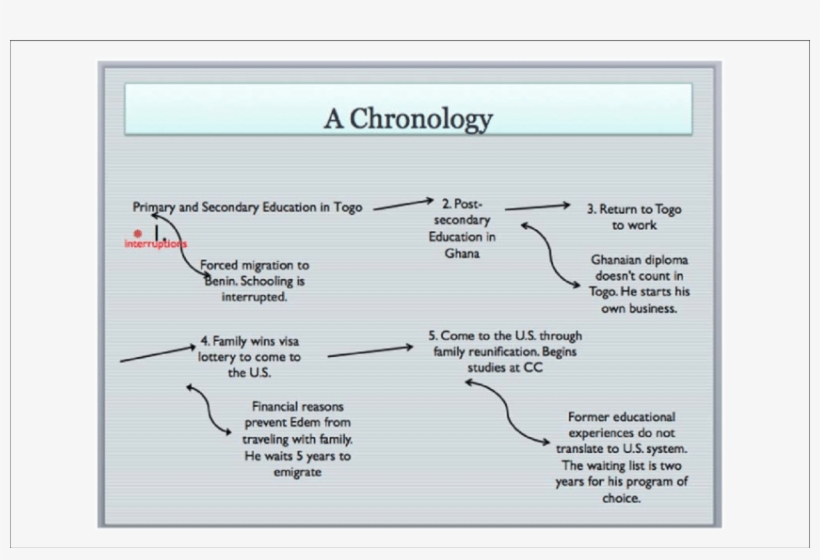A Chronology Of Interruptions Note - Education, transparent png #4348627