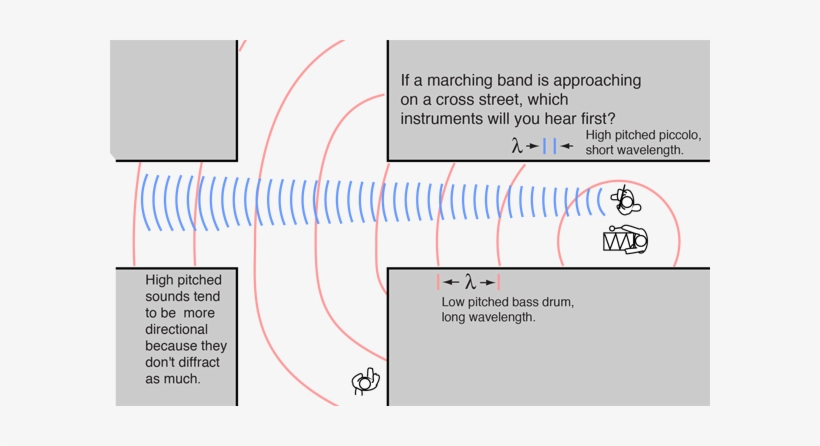 The Long Wavelength Sounds Of The Bass Drum Will Diffract - Sound Diffraction, transparent png #4349564