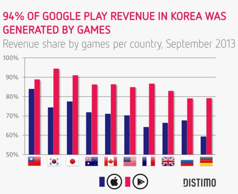 94 Of All Revenue In Korea Was Generated By Games On - Distimo, transparent png #4351279