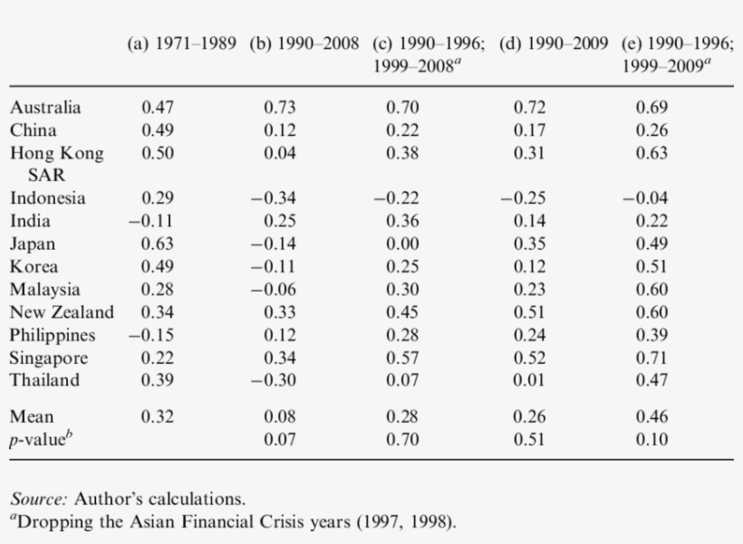 Gdp Growth Rate Correlations - Number, transparent png #4357453