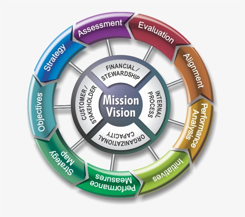 Balanced Scorecard Nine Steps To Success - Balanced Scorecard 9 Steps, transparent png #4358504