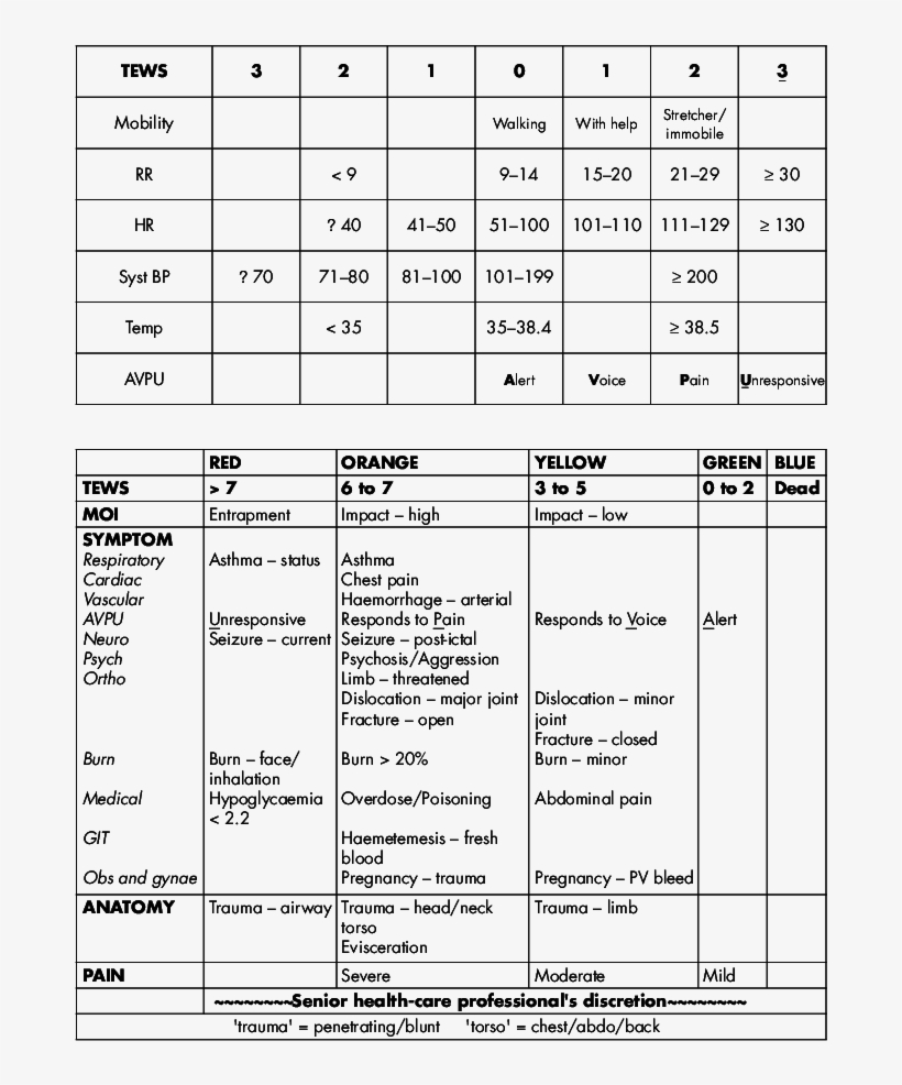 Cape Triage Group Triage System - Cape Triage Group, transparent png #4360619