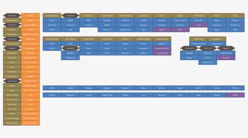 Chemistry Science - Space Station 13 Chemistry Cheat Sheet, transparent png #4367493
