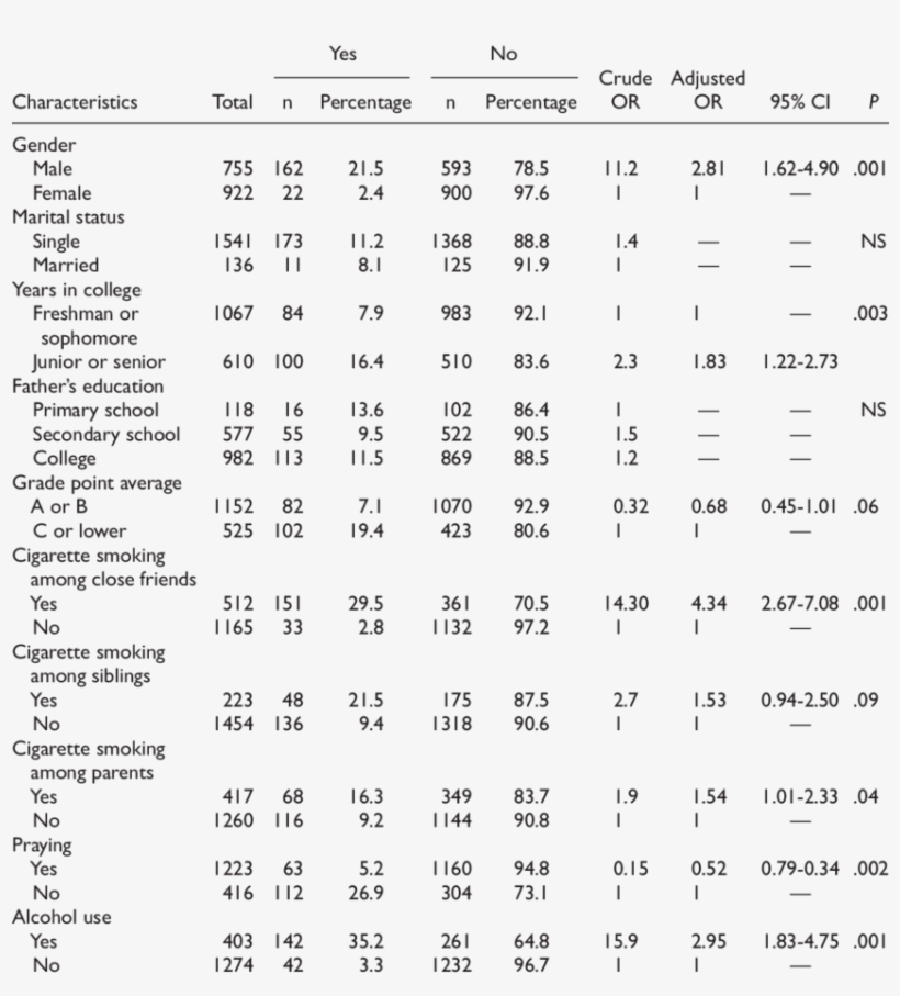 Frequency Distribution Of Current Cigarette Smoking - Number, transparent png #4373061