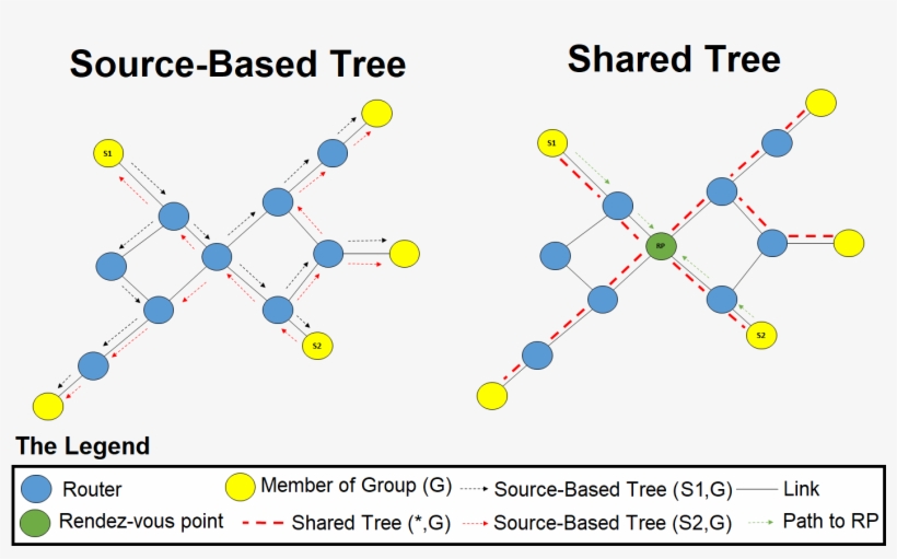 Source-based Tree Vs Shared Tree - Wikimedia Commons, transparent png #4373087