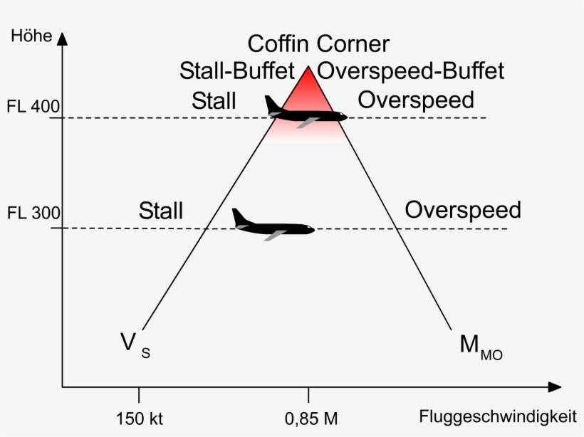 Datei - Coffincorner - Low Speed Buffet High Speed Buffet, transparent png #4378146