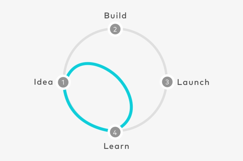 The Design Sprint - Learn Idea Build, transparent png #4378357