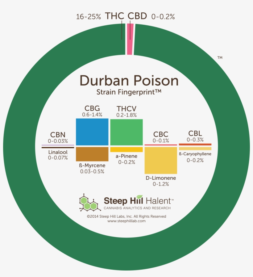 Durban Poison Cannabis Strain Fingerprint - Blue Dream Thc Percent, transparent png #4378791