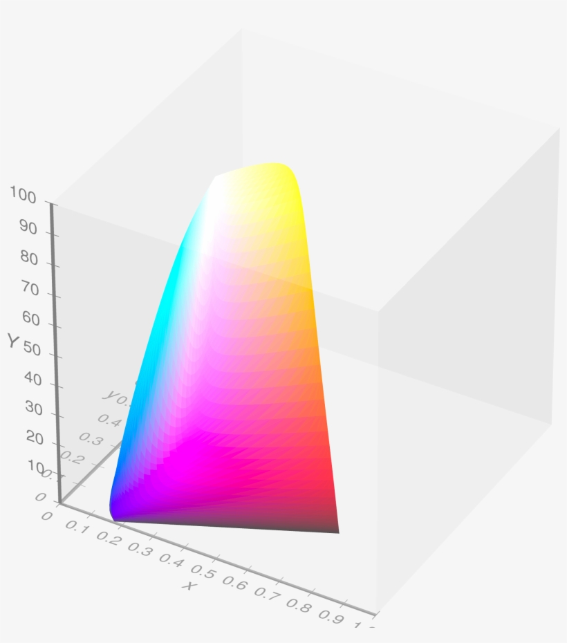 Visible Gamut Within Ciexyy Color Space D65 Whitepoint - Srgb, transparent png #4379154