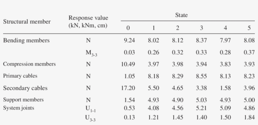 Maximum Absolute Response Values Under Horizontal Loading - Number, transparent png #4379639