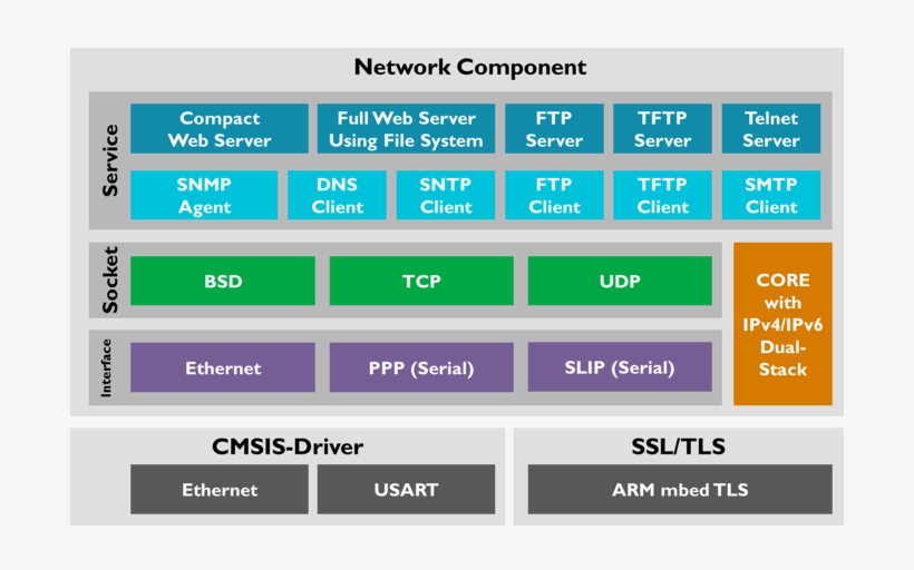 Network - Armmbed Client, transparent png #4379696