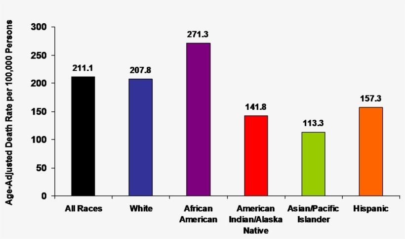 Heart Disease 2005 Graph - Growth Of Telecom Sector In India, transparent png #4389709