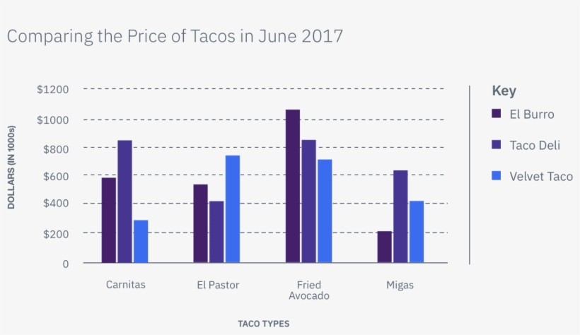 Example Of A Bar Graph - Data Set, transparent png #4389761