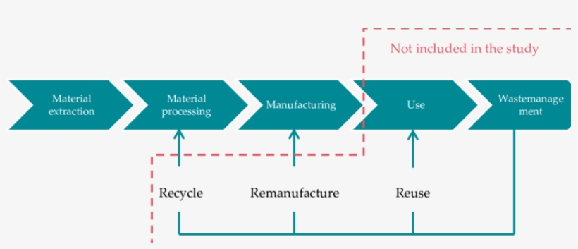 Different Phases Of An Lca From Cradle To Grave - Information Architecture Development Process, transparent png #4390826