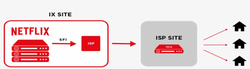 The Ideal Open Connect Implementation Is Both Sfi Peering - Netflix Open Connect, transparent png #4392325