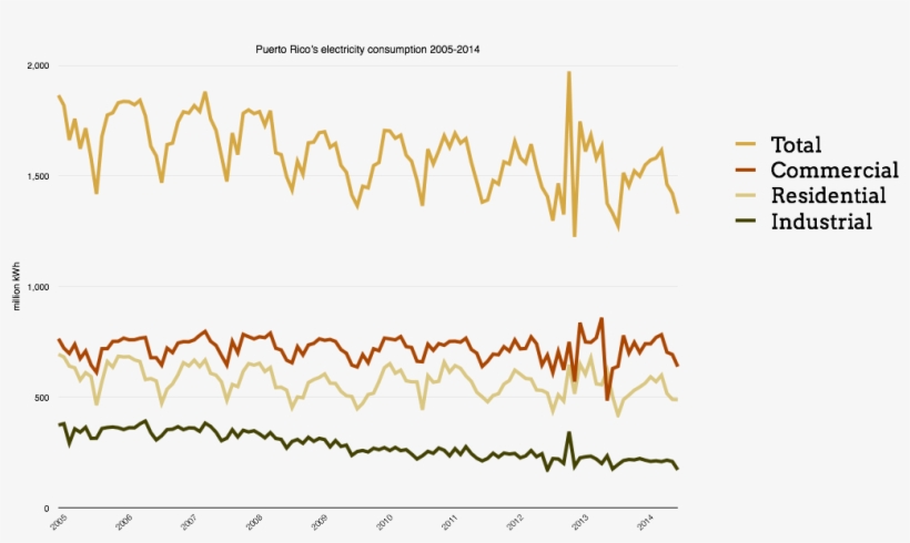 Puerto Rico Electricity Consumption 2005 2014 - Plot, transparent png #4393438