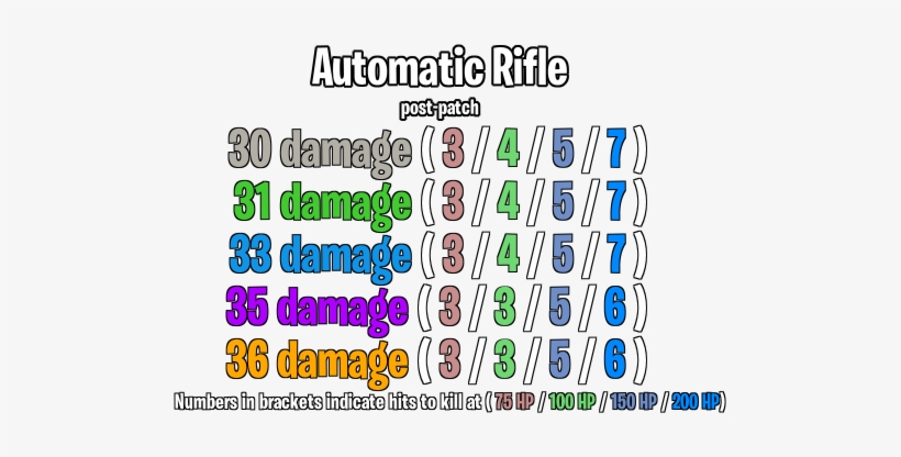 Here's A Visualizer For Quick Reference - Gold Scar Damage Fortnite, transparent png #4398197